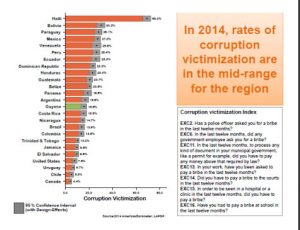 LAPOP Report on Corruption in Guyana