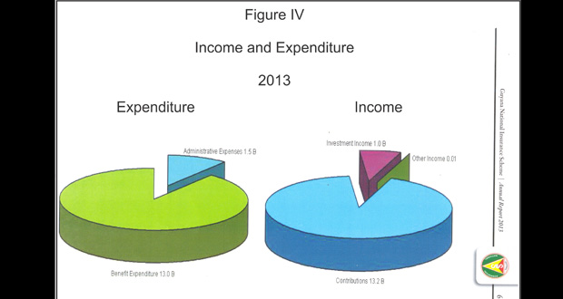 The Pie Charts showing NIS’ Income and Expenditure for 2013