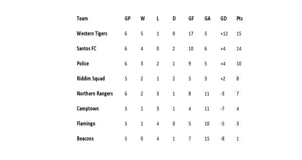 Points table