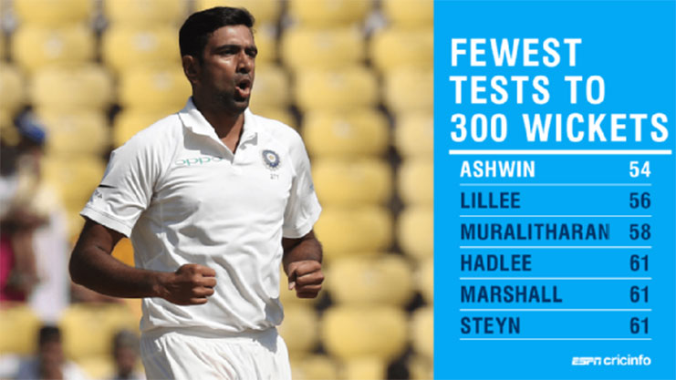 Ravichandra  Ashwin became the quickest bowler in terms of matches played to take 300 Test wickets. Getty Images