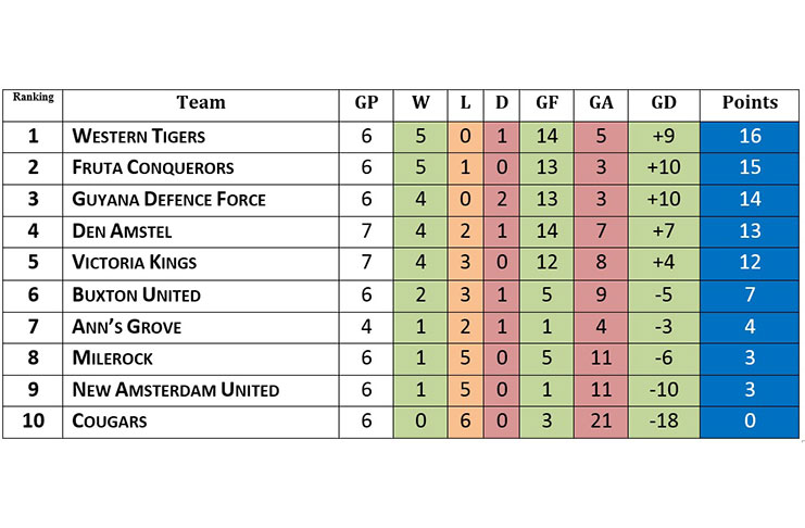 Latest points table in the GFF Elite League