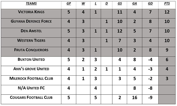 Latest points standing in the GFF Elite League