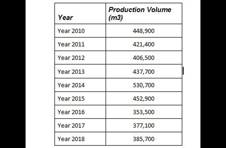 Guyana’s Production Volume