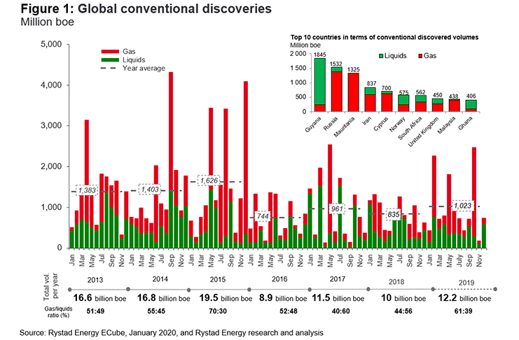 Guyana is listed as the top country in terms of conventionally discovered volumes