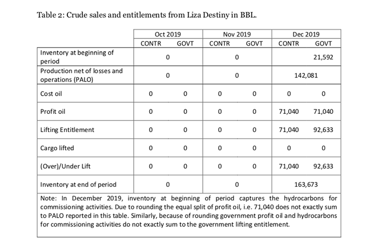 Crude sales and entitlements from Liza Destiny in BBL.