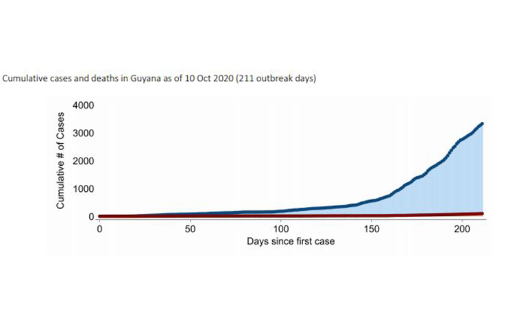 Graph showing the cumulative number of cases recorded in Guyana (up to October 10) since the first case was recorded in March 2020 (Image taken from UWI COVID-19 website. Graph prepared by Ian Hambleton, Professor of Biostatistics, George Alleyne Chronic Disease Research Centre)
