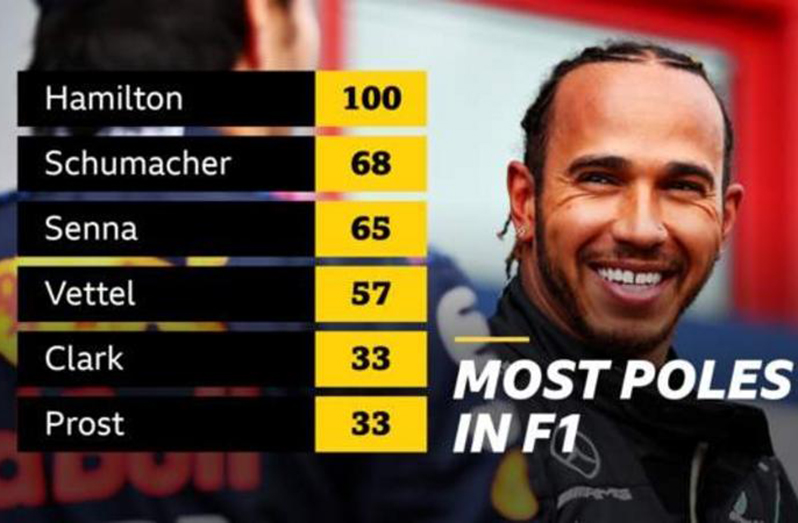 Lewis Hamilton has reached his 100th career pole.