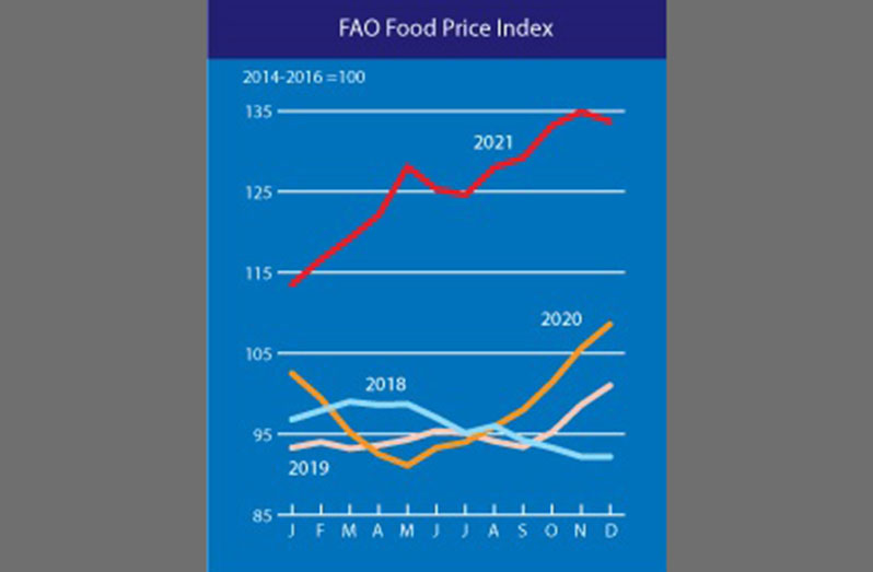 A graph of the FAO Food Price Index