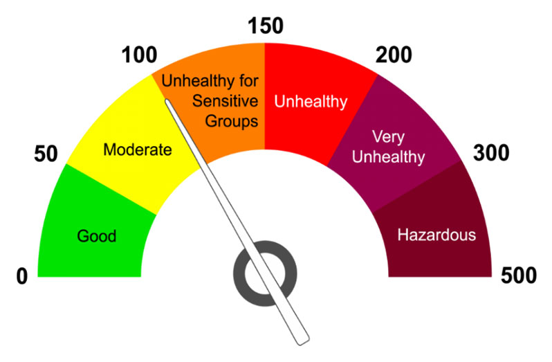 Air quality index used by WHO (for reference)