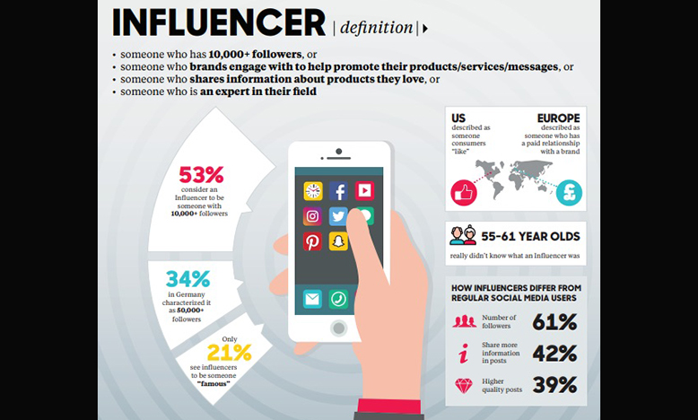 ‘Influencers’ should be more truthful to their followers about their ...