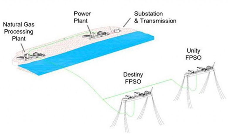 A diagram highlighting how the gas-to-shore project is intended to work (taken from the project summary document submitted to the EPA)