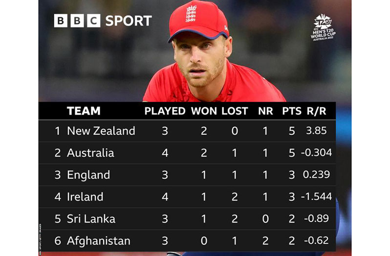 T20 World Cup Permutations: What Does Everyone Need To Progress To Semi ...