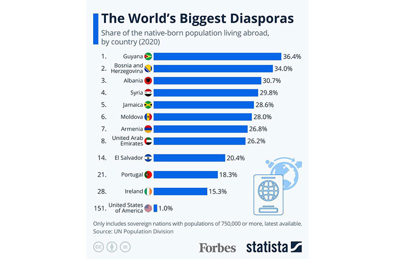 Guyana’s large diaspora an asset to country’s transformation - Guyana ...