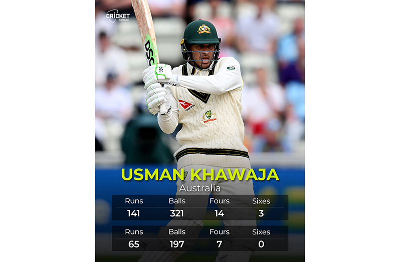 Player of the Match Usman Khawaja batted for more than 500 deliveries