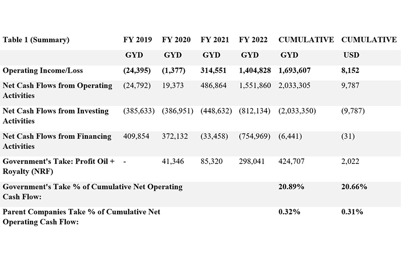 Statement of cash flow analysis for FY 2022 (Financial Statements, Author’s Calculation)