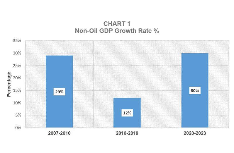 Addressing Key Criticisms Of Budget 2024 Guyana Chronicle   Chart 1 1 