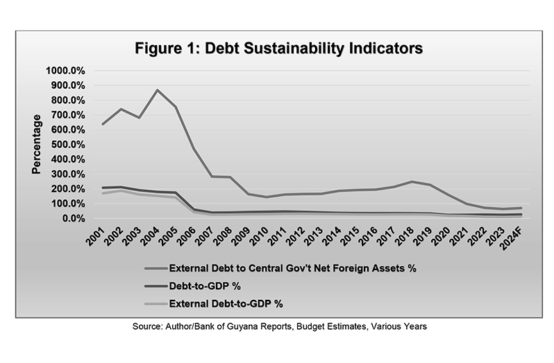 Source: Author/Bank of Guyana Reports, Budget Estimates, Various Years