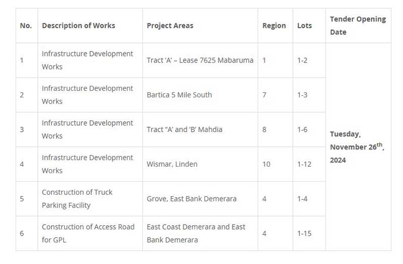 The works are scheduled across six different project areas, each requiring extensive infrastructure improvements