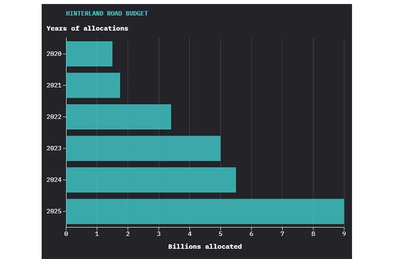The chart illustrates the government’s budget allocations for hinterland road infrastructure over five years