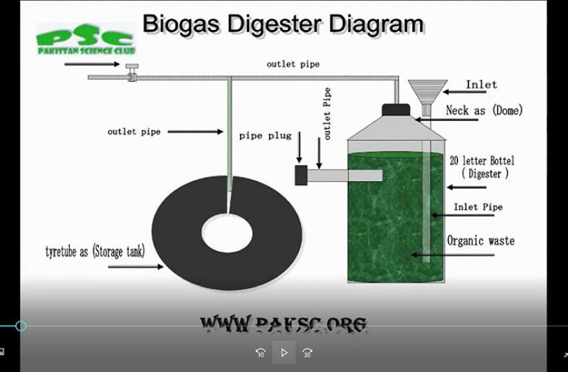 A diagram of the biodigester