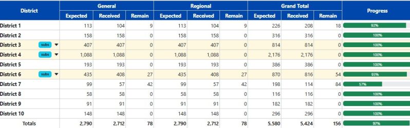 STATUS UPDATE | SOPs Submitted
As of 02:36 pm., the Guyana Elections Commission (GECOM) has published the latest status of Statements of Poll (SOPs) received.