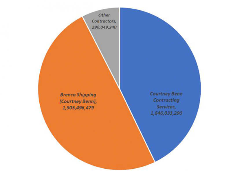 This pie chart shows the distribution of contracts, with Courtney Benn Contracting Services benefiting from most of those awarded by the previous administration