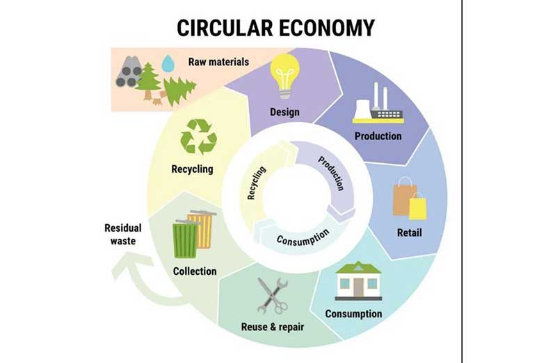 Circular-Economy