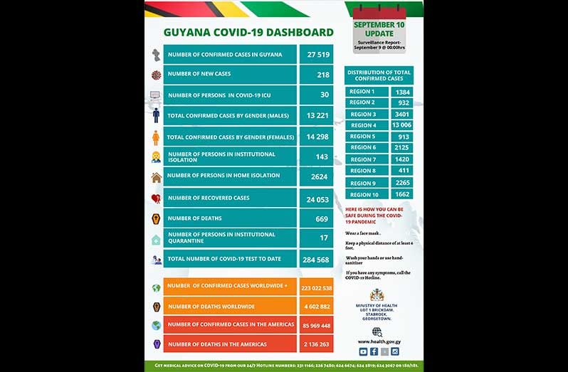 The latest COVID-19 dashboard released by the Ministry of Health