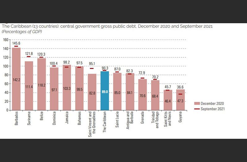 The Caribbean’s central government gross public debt