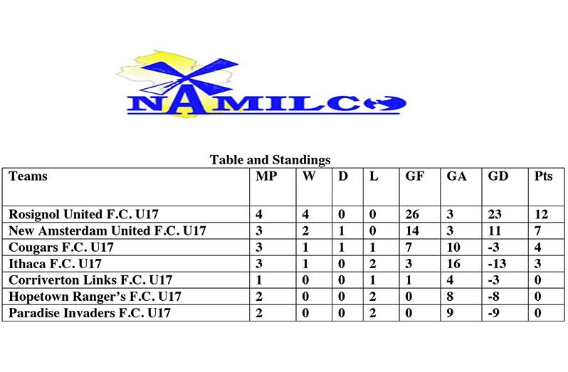 Rosignol United FC goal scorers