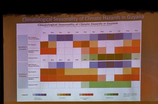 A graph showcasing the climatology seasonality of climate hazards in Guyana