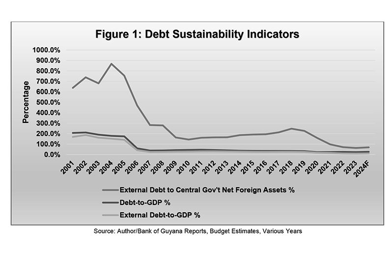 Source: Author/Bank of Guyana Reports, Budget Estimates, Various Years