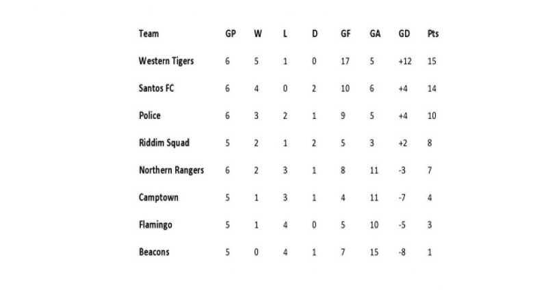 Points table