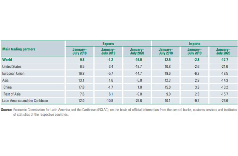 Latin America and the Caribbean: year-on-year changes in the value of goods, exports and imports, by trading partner, January–July 2018 to January–July 2020