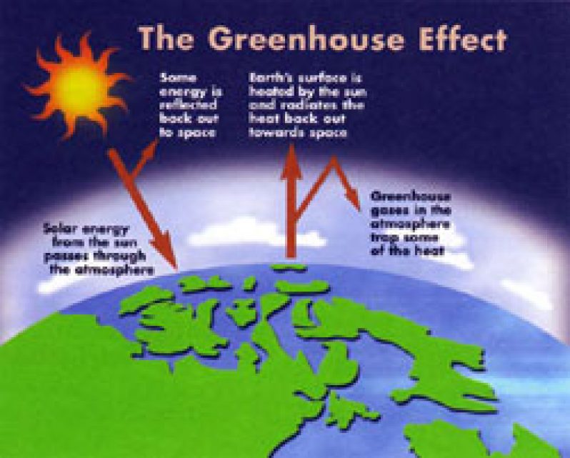 Greenhouse-effect