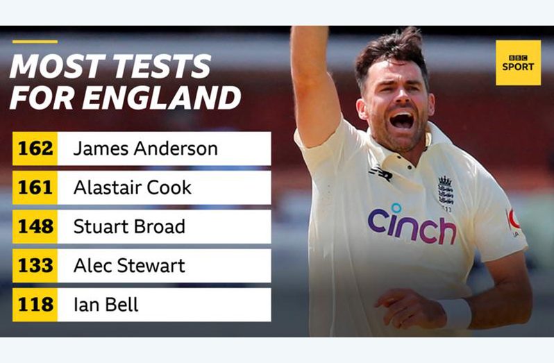 FAST bowler James Anderson