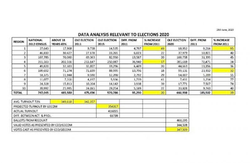Table shows huge increases in the OLE and turnout ranging from 17% to as much as 45% in 2015 as compared to 2011 and from 32% to as much as 95% in 2020 as compared to 2011