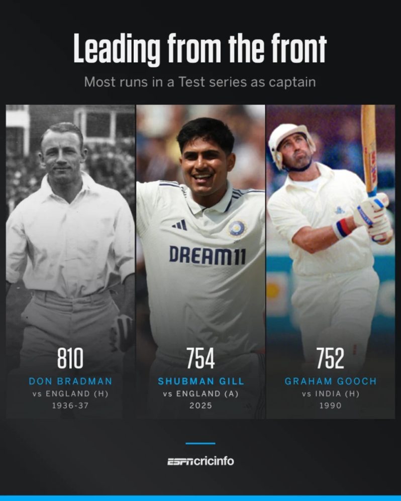 Most Runs