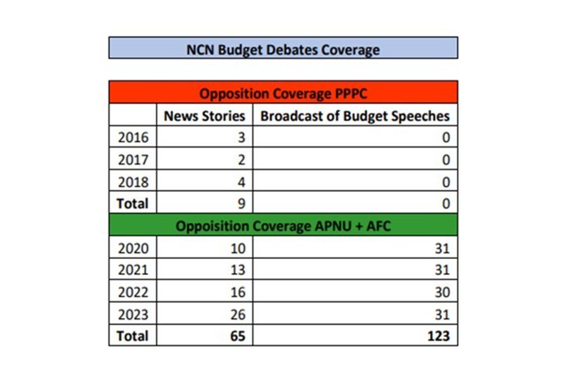 A table compiled by NCN to show its coverage of the budget debates over the years