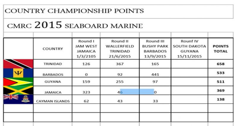 The current CMRC points standing