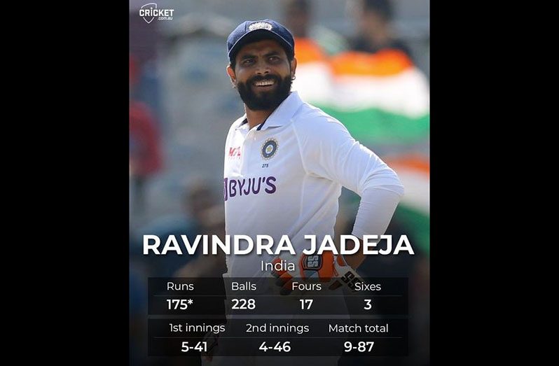 Ravindra Jadeja is the first male Test cricketer to score 175 runs and take nine wickets in a Test match.