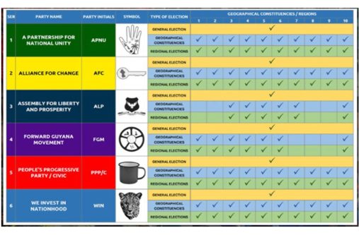 GECOM has officially confirmed the six political parties that will contest the General and Regional Elections on September 1, 2025