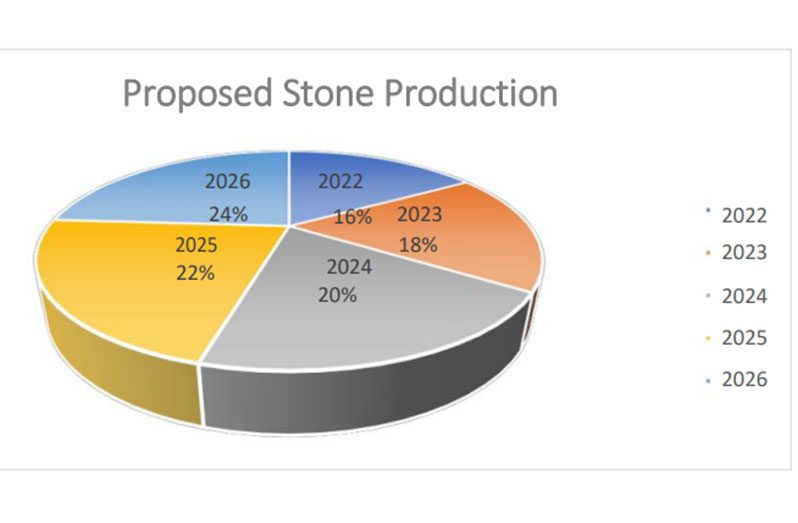 Chart showing how much stone would be produced yearly
