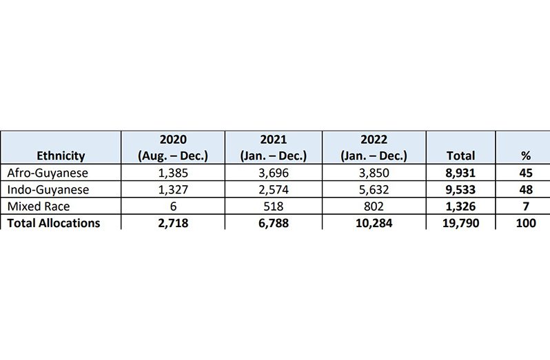 Allocations disaggregated by ethnicity