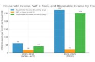 Growing incomes, shrinking tax bite — Household Income, VAT and Other Fees, and Disposable Income by Era (per household, monthly, equal five-year terms). VAT and other fees fell as a share of household income under PPP/C, leaving families with far more to spend and invest