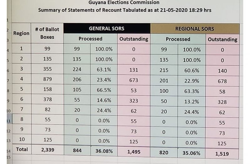A Summary of Statements of Recount tabulated as of Thursday, May 21, 2020