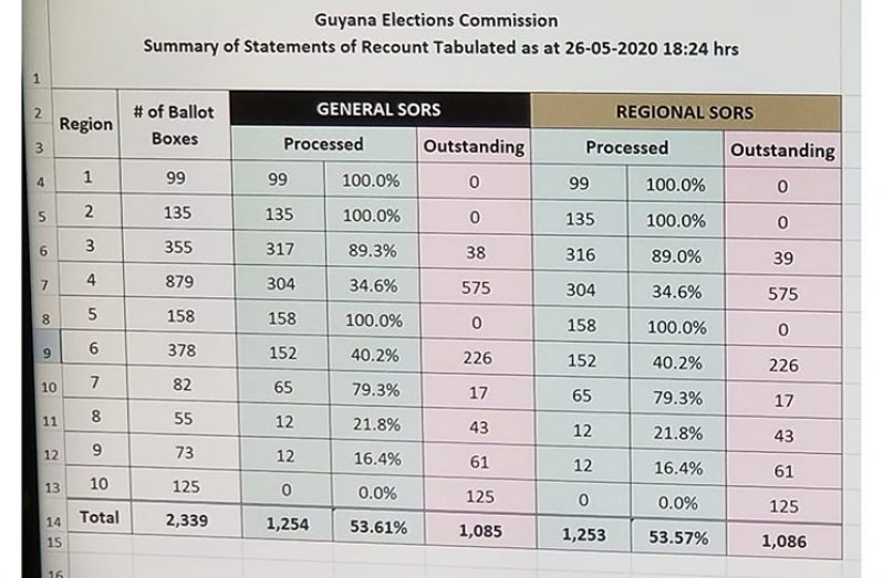A summary of the number of Statements of Recount (SORs) tabulated to date