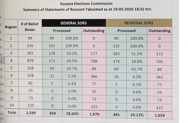 A summary of the Statements of Recount tabulated as of May 19, 2020 at the Arthur Chung Conference Centre,  venue of  the National Recount