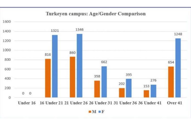 Disparities between male and female enrollment at UG persists, even across age ranges