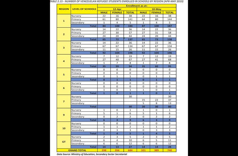 A screenshot of data showing the number of refugee children from Venezuela who were enrolled in the public education system in April and May 2019